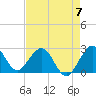 North Palm Beach tide chart for Sunday, May 7, 2023
