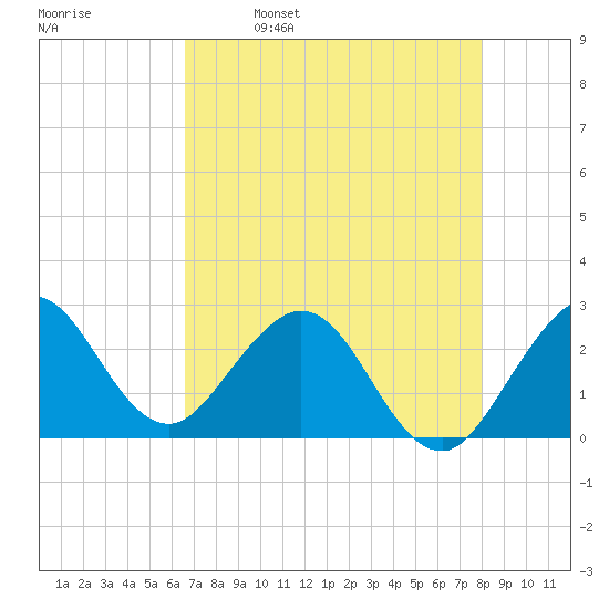North Palm Beach tide chart for Tuesday, May 9, 2023