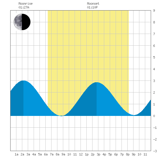 North Palm Beach tide chart for Saturday, June 10, 2023