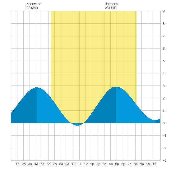North Palm Beach tide chart for Monday, June 12, 2023