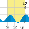 North Palm Beach tide chart for Saturday, June 17, 2023
