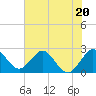 North Palm Beach tide chart for Tuesday, June 20, 2023