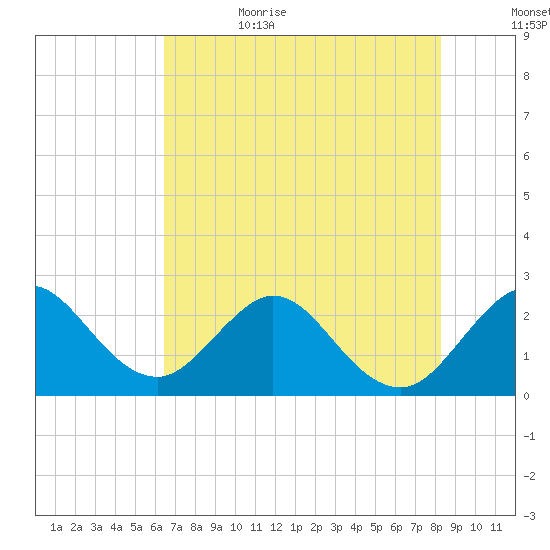 North Palm Beach tide chart for Thursday, June 22, 2023