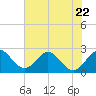 North Palm Beach tide chart for Thursday, June 22, 2023