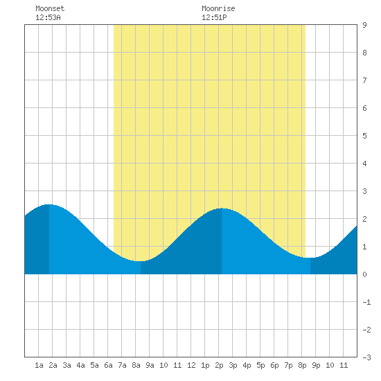 North Palm Beach tide chart for Sunday, June 25, 2023