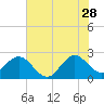 North Palm Beach tide chart for Wednesday, June 28, 2023