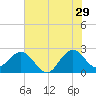 North Palm Beach tide chart for Thursday, June 29, 2023