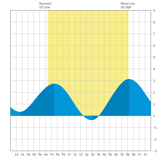 North Palm Beach tide chart for Friday, June 2, 2023