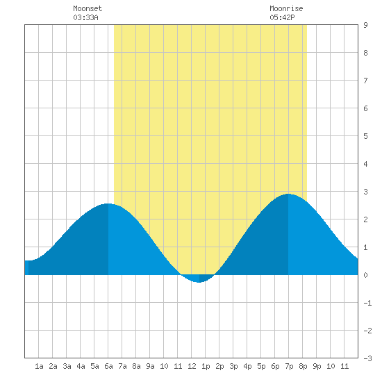 North Palm Beach tide chart for Friday, June 30, 2023