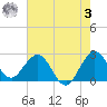 North Palm Beach tide chart for Saturday, June 3, 2023