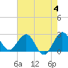 North Palm Beach tide chart for Sunday, June 4, 2023