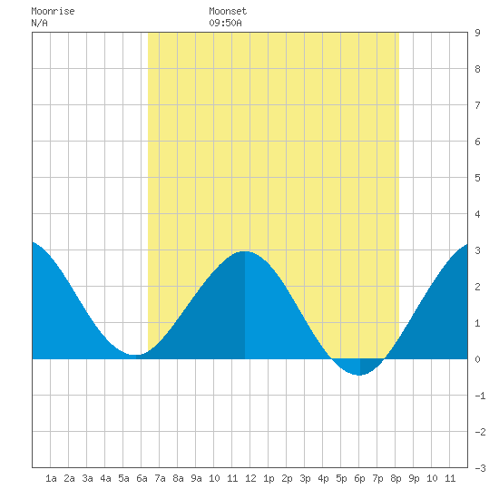North Palm Beach tide chart for Wednesday, June 7, 2023