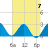 North Palm Beach tide chart for Wednesday, June 7, 2023
