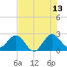 North Palm Beach tide chart for Thursday, July 13, 2023