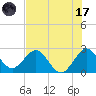 North Palm Beach tide chart for Monday, July 17, 2023