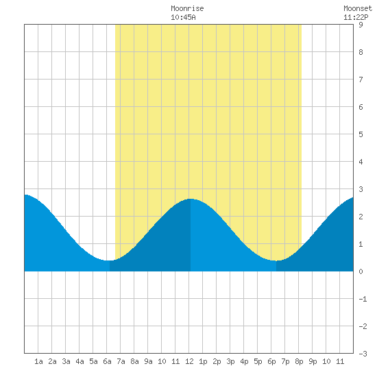 North Palm Beach tide chart for Saturday, July 22, 2023