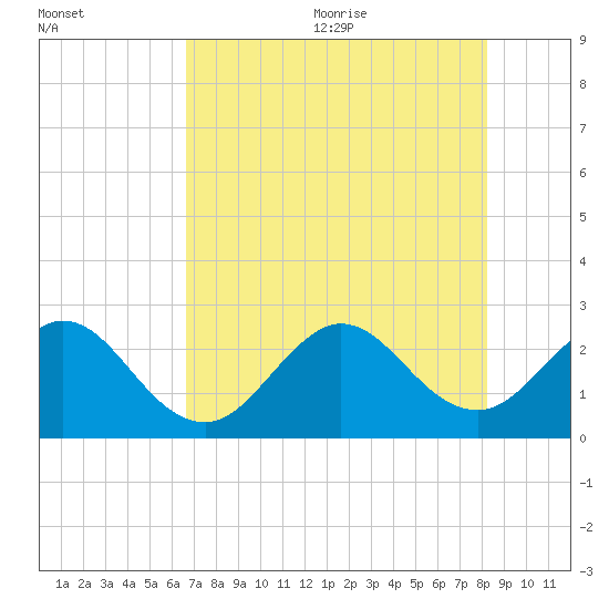 North Palm Beach tide chart for Monday, July 24, 2023