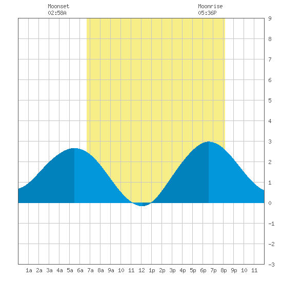North Palm Beach tide chart for Saturday, July 29, 2023