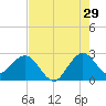 North Palm Beach tide chart for Saturday, July 29, 2023