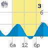 North Palm Beach tide chart for Monday, July 3, 2023