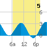 North Palm Beach tide chart for Wednesday, July 5, 2023