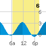 North Palm Beach tide chart for Thursday, July 6, 2023