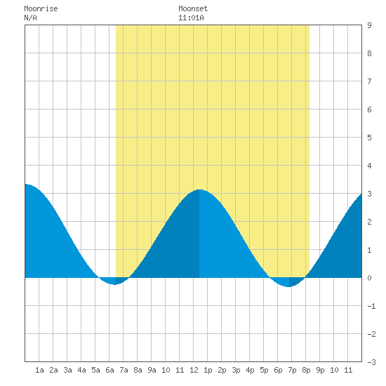 North Palm Beach tide chart for Friday, July 7, 2023