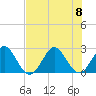 North Palm Beach tide chart for Saturday, July 8, 2023
