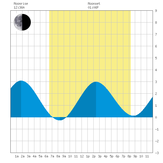 North Palm Beach tide chart for Sunday, July 9, 2023