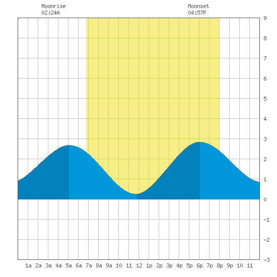 North Palm Beach tide chart for Friday, August 11, 2023