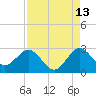 North Palm Beach tide chart for Sunday, August 13, 2023
