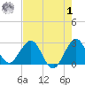 North Palm Beach tide chart for Tuesday, August 1, 2023