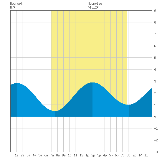 North Palm Beach tide chart for Wednesday, August 23, 2023