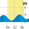 North Palm Beach tide chart for Friday, August 25, 2023