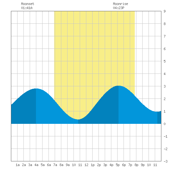 North Palm Beach tide chart for Saturday, August 26, 2023