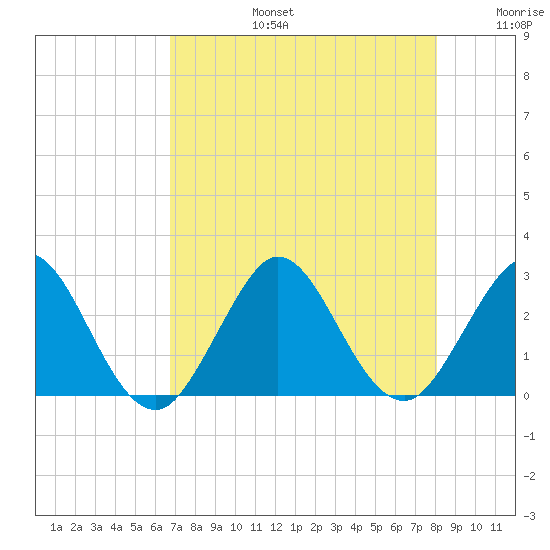 North Palm Beach tide chart for Saturday, August 5, 2023