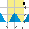 North Palm Beach tide chart for Saturday, August 5, 2023