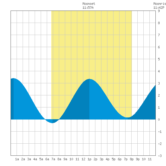 North Palm Beach tide chart for Sunday, August 6, 2023