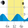 North Palm Beach tide chart for Tuesday, August 8, 2023