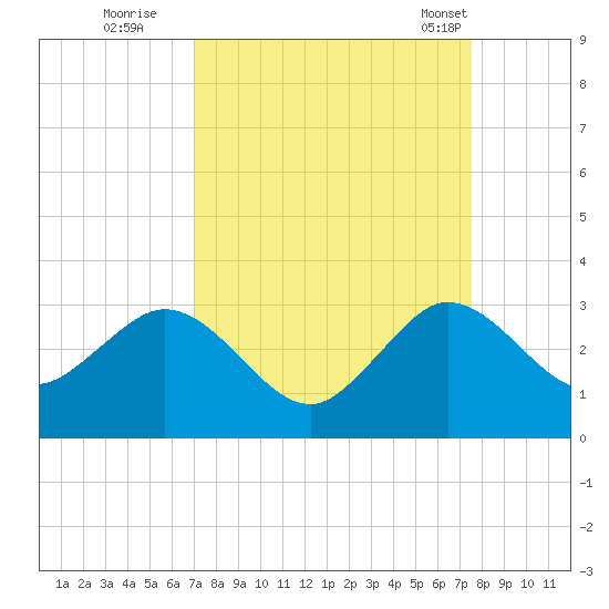 North Palm Beach tide chart for Sunday, September 10, 2023