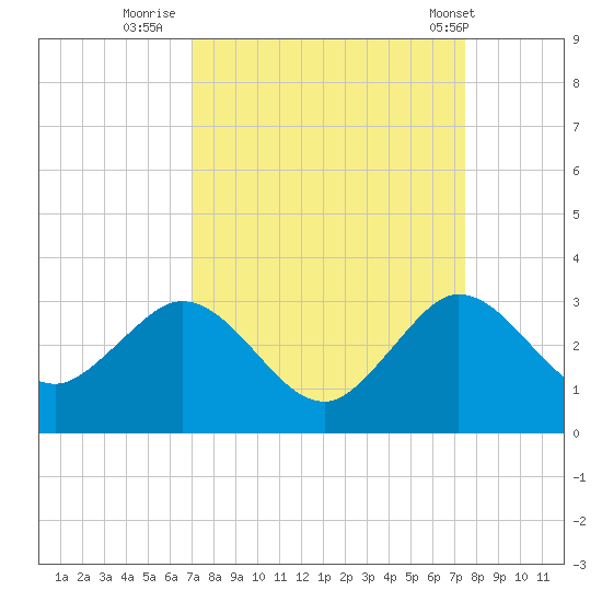 North Palm Beach tide chart for Monday, September 11, 2023