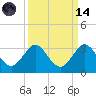 North Palm Beach tide chart for Thursday, September 14, 2023
