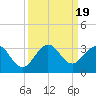 North Palm Beach tide chart for Tuesday, September 19, 2023