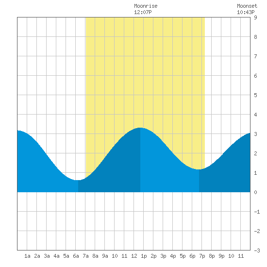 North Palm Beach tide chart for Wednesday, September 20, 2023