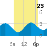North Palm Beach tide chart for Saturday, September 23, 2023