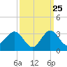 North Palm Beach tide chart for Monday, September 25, 2023
