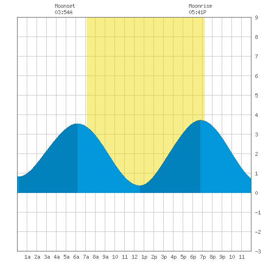 North Palm Beach tide chart for Tuesday, September 26, 2023