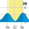 North Palm Beach tide chart for Tuesday, September 26, 2023