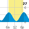 North Palm Beach tide chart for Wednesday, September 27, 2023