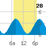 North Palm Beach tide chart for Thursday, September 28, 2023